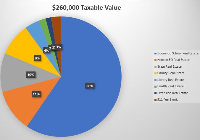 Taxes based on $260,000 property valuation